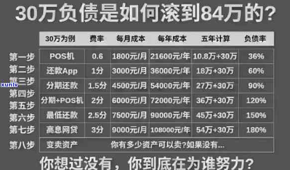 负债60万能否申请无息贷款30万？