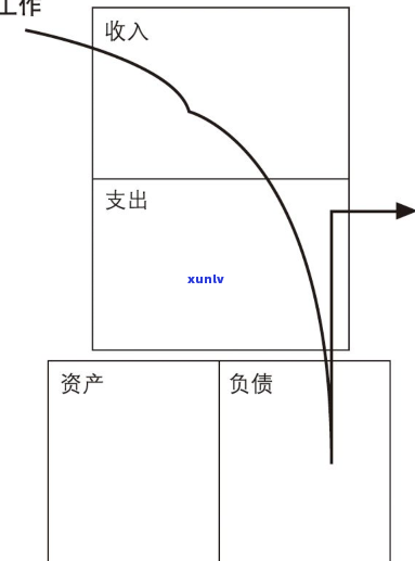 负债15万月薪4000，怎样逐步摆脱财务困境？