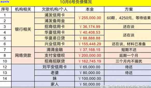 负债5万负债50万负债500万-负债50000