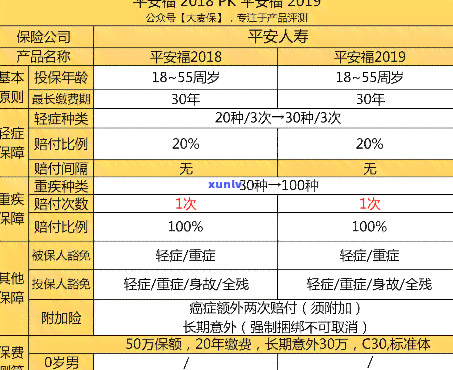 平安普借20万分60期与36期还款总额比较