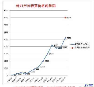 12年昔归价格是多少？对比16年及2006年昔归的价格