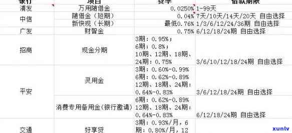 浦发信用卡账单十万利息多少，计算浦发信用卡账单十万的利息，你需要知道什么？