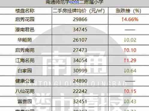 江苏宿迁翡翠：蓝湾、华庭南苑房价全览