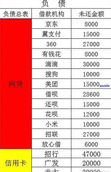 欠信用卡35万工资7000，27万工资5000，10万工资3000，总计负债62万