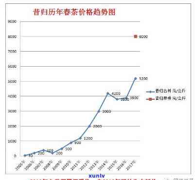 2009昔归价格，回顾2009年昔归茶的价格走势