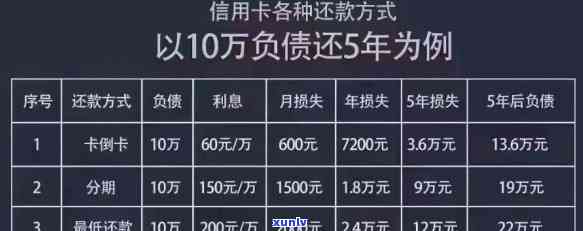 信用卡负债6万算多吗？专家解读与建议