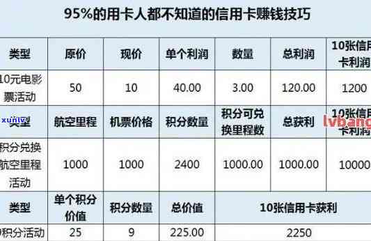 信用卡欠10万每月更低还款额及利息计算  