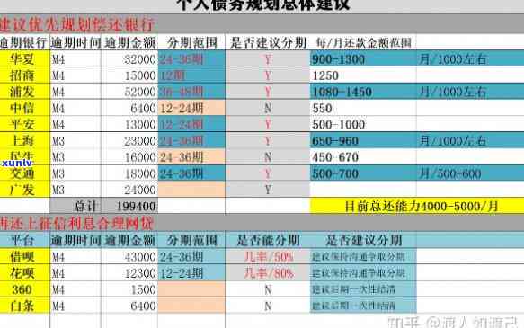 月薪一万欠债15万：怎样规划还款计划？