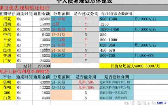 月薪一万负债30万：怎样还款及管理财务？