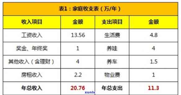 月收入1万负债10多万怎么办，月收入1万，负债却高达10多万？怎样解决财务困境