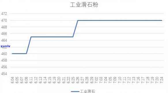 工业玛瑙价格走势：最新行情、图表分析与预测