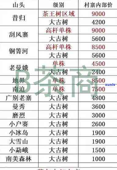 2023年刮风寨古树茶最新价格表