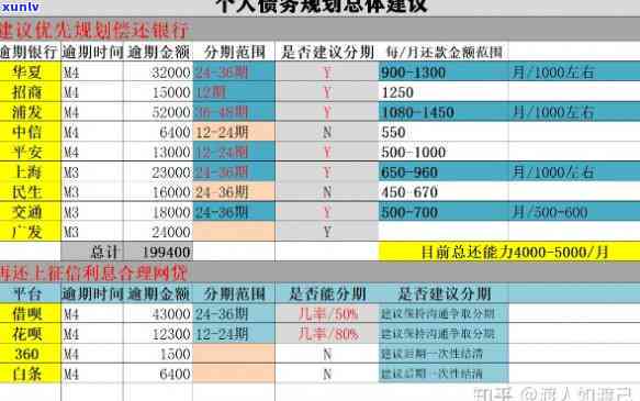 负债太多怎样规划财务管理，负债累累？掌握这些财务管理技巧，轻松规划还款计划！