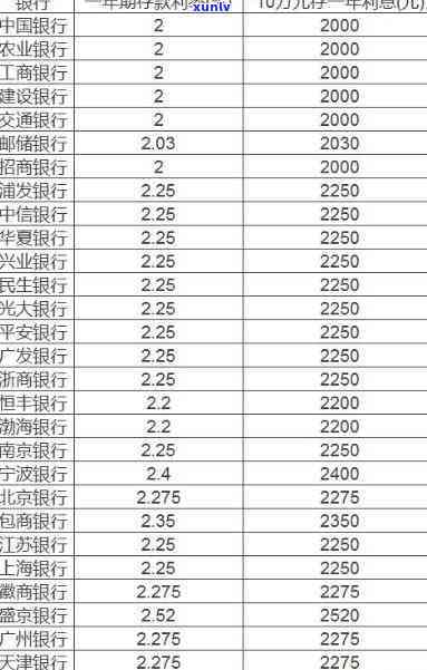 10万信用卡一个月利息多少钱，想知道10万信用卡一个月的利息吗？答案在这里！