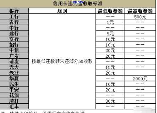 3万信用卡逾期一个月违约金多少？招商银行有何规定？