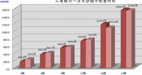 2020年工商银行信用卡分期手续费计算  及收费标准全解析