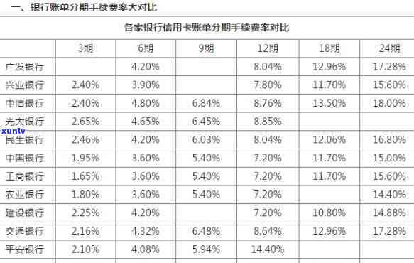 2020年工商银行信用卡分期手续费计算  及收费标准全解析