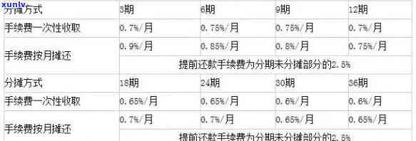 2020年工商银行信用卡分期手续费计算  及收费标准全解析