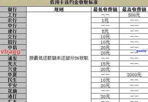 发银行违约金与消费利息计算  详解