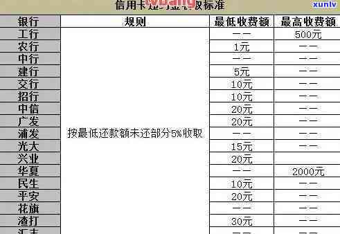 东招行信用卡逾期还款利息多少？