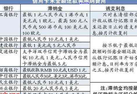 建行信用卡违约金利息-建行信用卡减免违约金利息