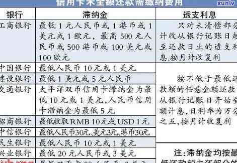 建行信用卡减免违约金利息计算  及步骤