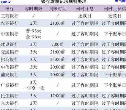 建行信用卡逾期多长时间可申请减免利息？真的可行吗？