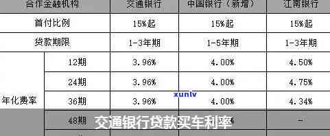 交通银行分期12期利息多少？请提供详细信息