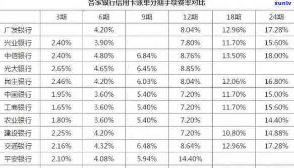 交通银行分期12期利息-交通银行分期12期利息多少