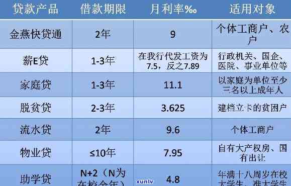 平安普贷五万利息多少？高、更高还是更高？