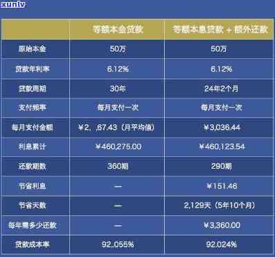 平安普借5万：本金、利息更低还款方案