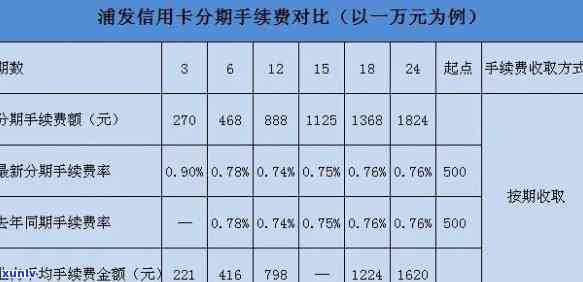 浦发信用卡6000分12期利息-浦发信用卡6000分12期利息怎么算