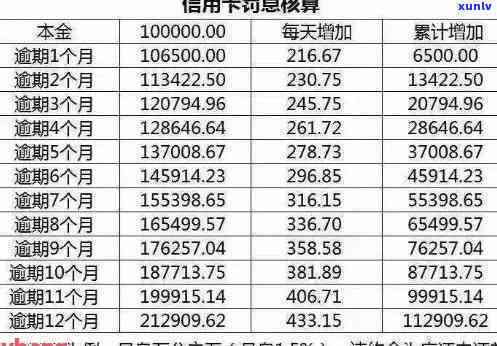 信用卡3万元逾期一年，利息、滞纳金及还款金额全解析