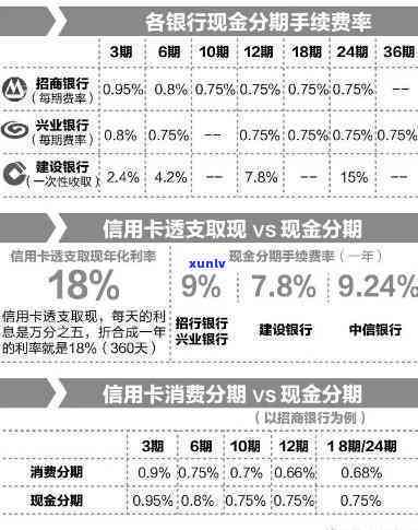 信用卡分期分几期最合适？怎样申请60期无息还款？