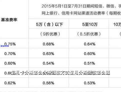 信用卡分期分几期最合适？怎样申请60期无息还款？