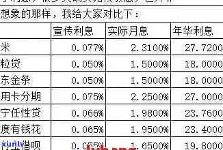 一万元网贷一年逾期利息多少？答案在这里！