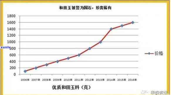 全面解析：市场玉石价格走势、图示与深度分析