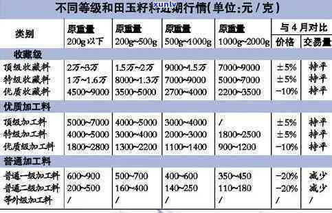 市面玉石价格查询全攻略：、表格一览