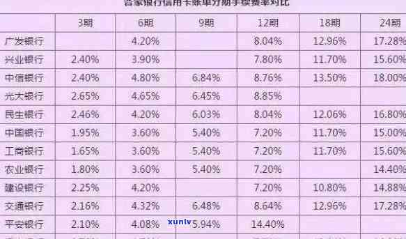 信用卡分期利息高吗？比较民生、交通银行的利率