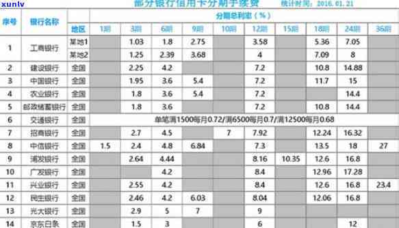 信用卡分期利息-信用卡分期利息是多少