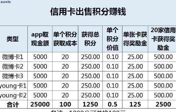 1万信用卡利息一年多少钱，想知道1万信用卡利息一年多少钱？答案在这里！