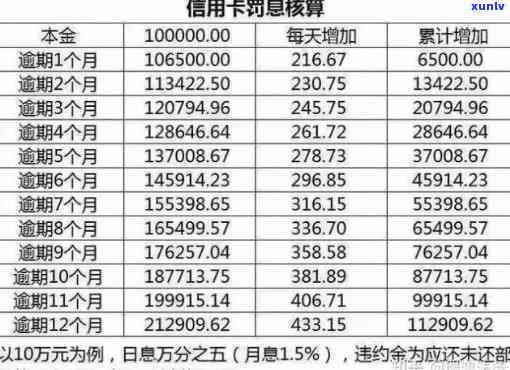 信用卡7000一个月利息-信用卡7000一个月利息是多少