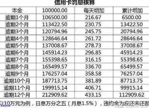 信用卡逾期更低还款利息高？如何避免高额罚息？