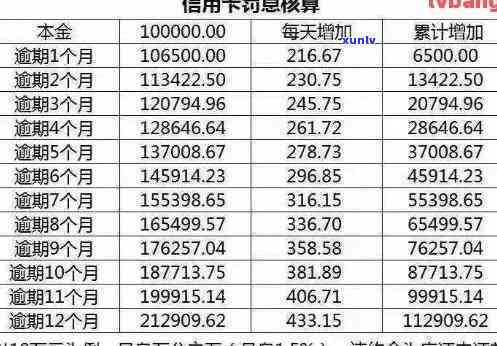 5万信用卡逾期一年利息违约金多少？作用因素与计算  