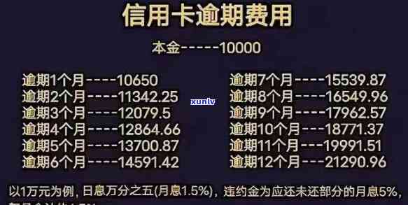 信用卡逾期2万一年多少利息？计算  及解决办法