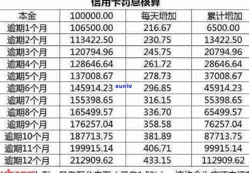 信用卡3万元逾期一年，利息、滞纳金及所需还款金额全解析