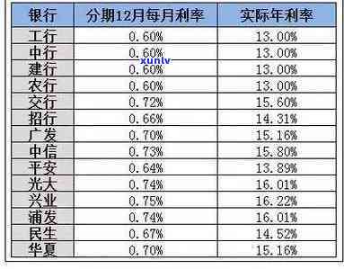 信用用卡分期有利息吗，信用卡分期还款是不是有利息？你需要知道的一切