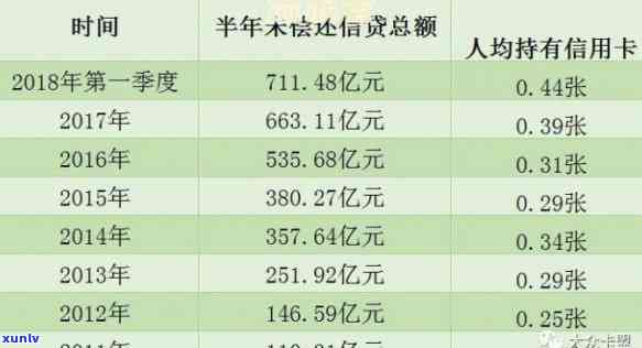 信用卡7万逾期7个月多少利息正常？逾期1年利息又是多少？