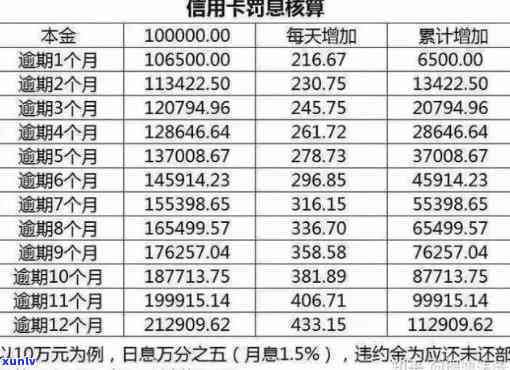 信用卡60000元一个月利息多少？计算  及留意事