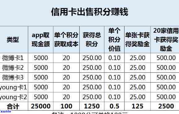 信用卡65000一个月利息多少？计算  及年利率解析